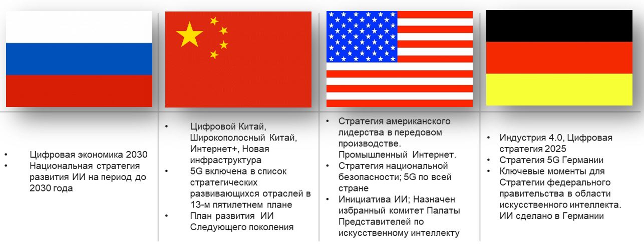 Таблица № 1: Программы цифровизации четырех стран